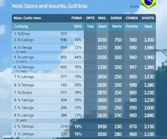 votação em Goiânia no 2º turno